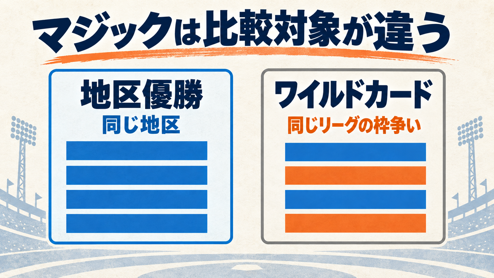 地区優勝とワイルドカードのマジック比較