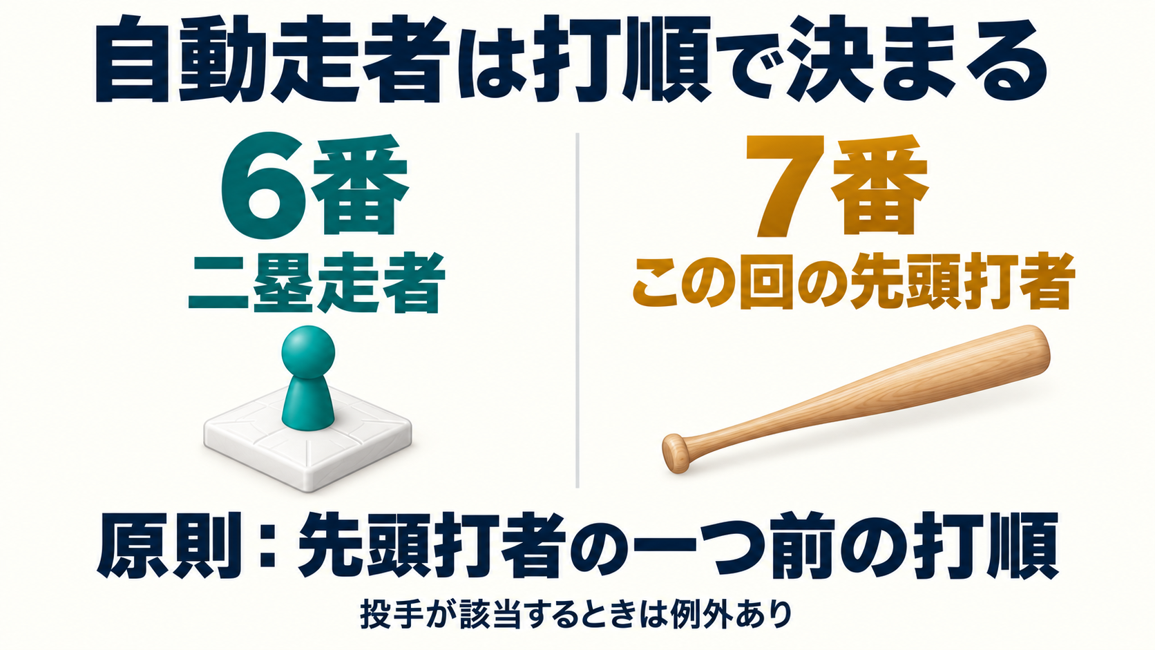 7番打者で始まる回なら、原則として6番の打順の選手が二塁走者になります。投手に当たる場合は規則上の例外があります。