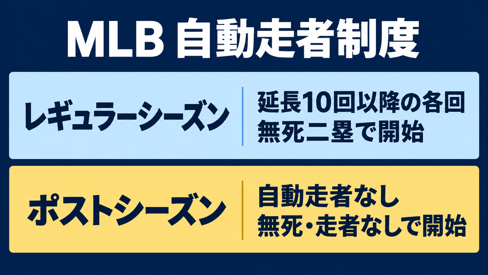 レギュラーシーズンの延長は自動走者を置きますが、ポストシーズンの延長は走者なしで始めます。