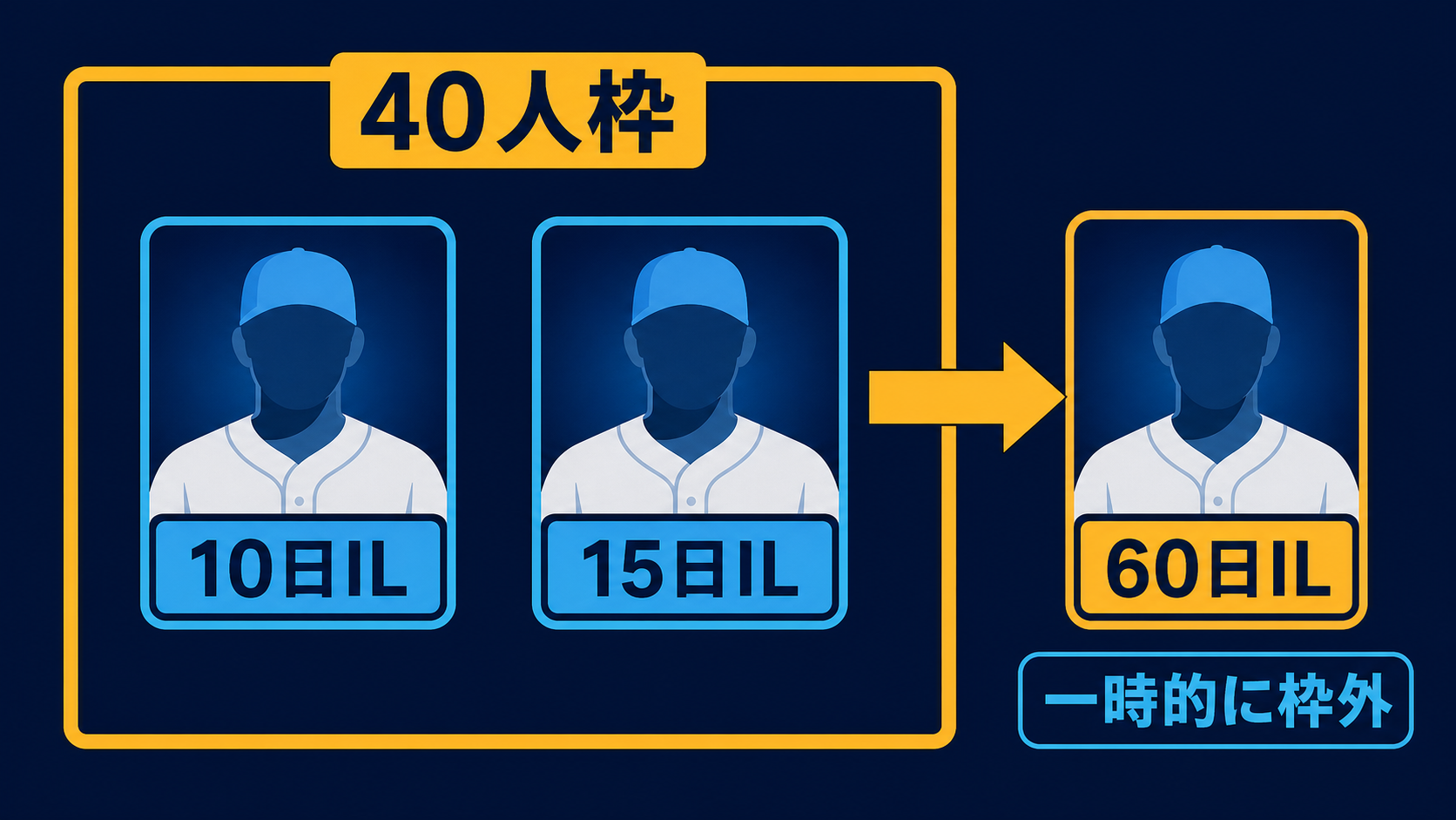 60日ILと10日15日ILの40人枠への影響