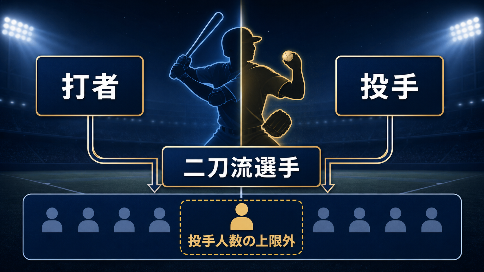MLBの二刀流選手が打者と投手を兼ねて投手人数上限の外に置かれる図