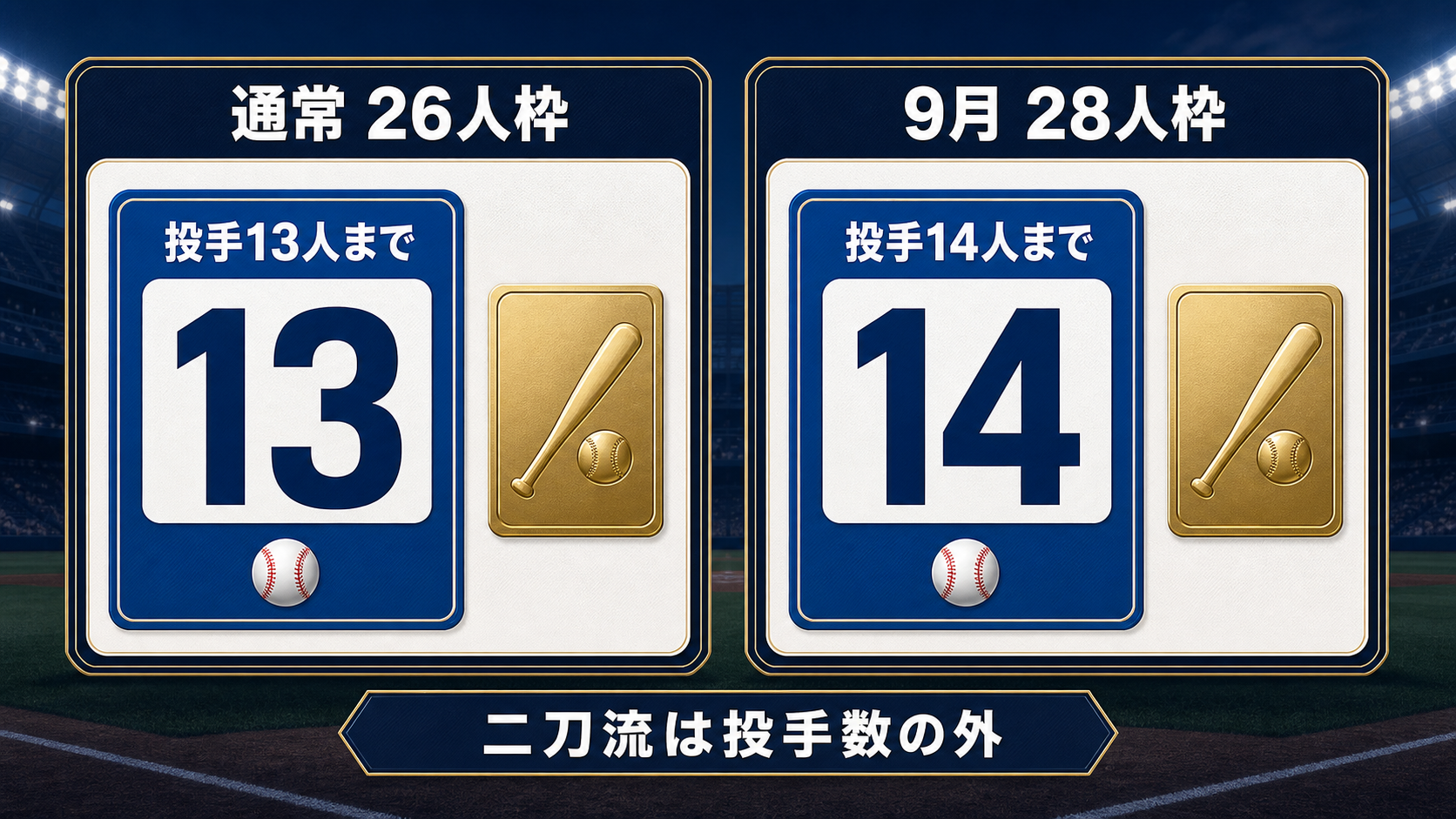 通常26人枠の投手13人上限と9月28人枠の投手14人上限の比較