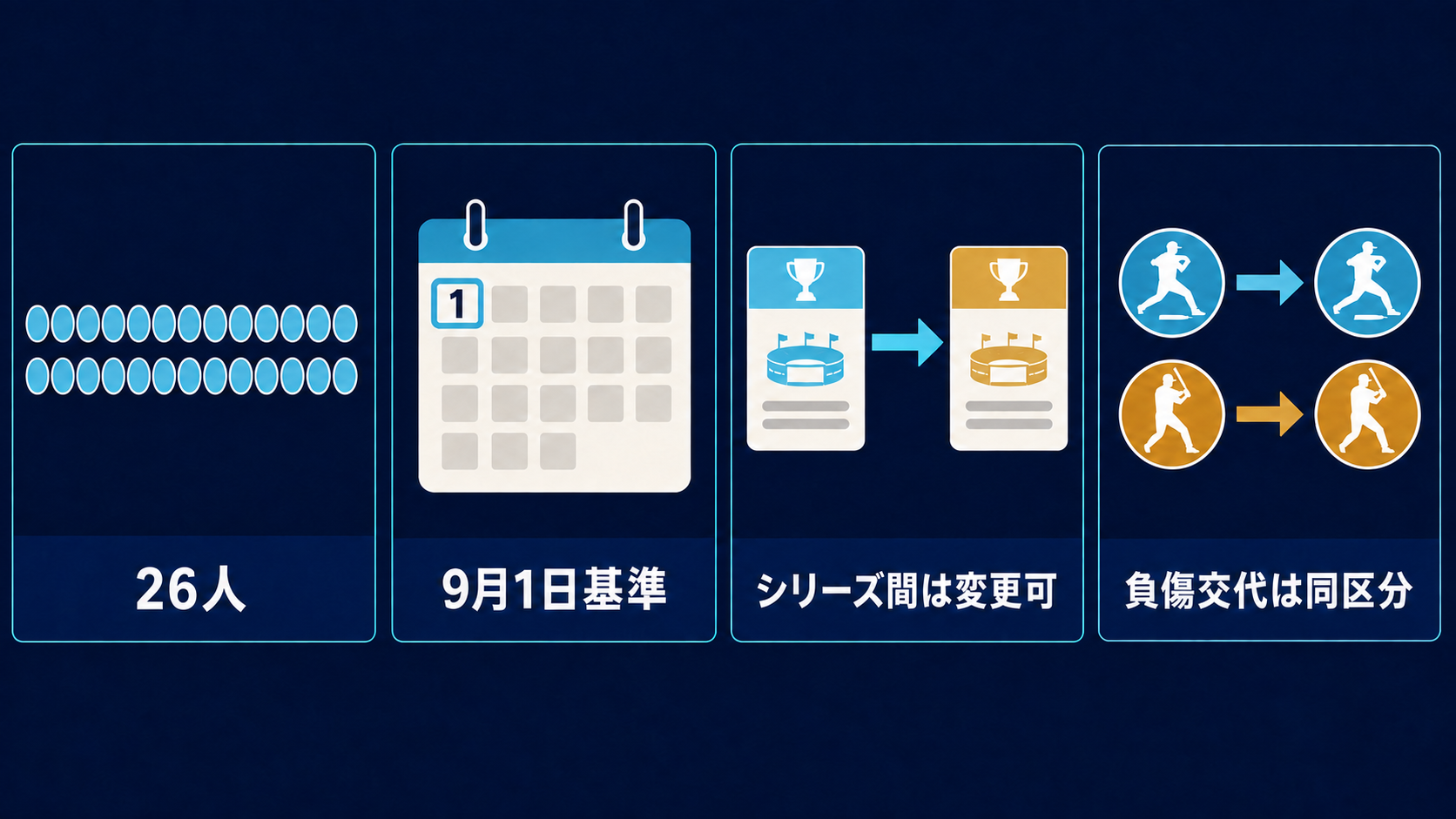 ポストシーズンロースターの人数と変更ルール早見図