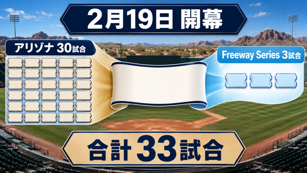ドジャース2027年春季の2月19日開幕と全33試合を示す図