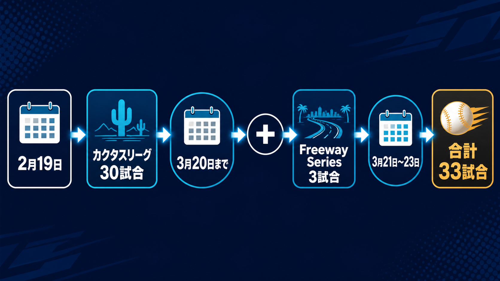 カクタスリーグ30試合とFreeway Series3試合の内訳