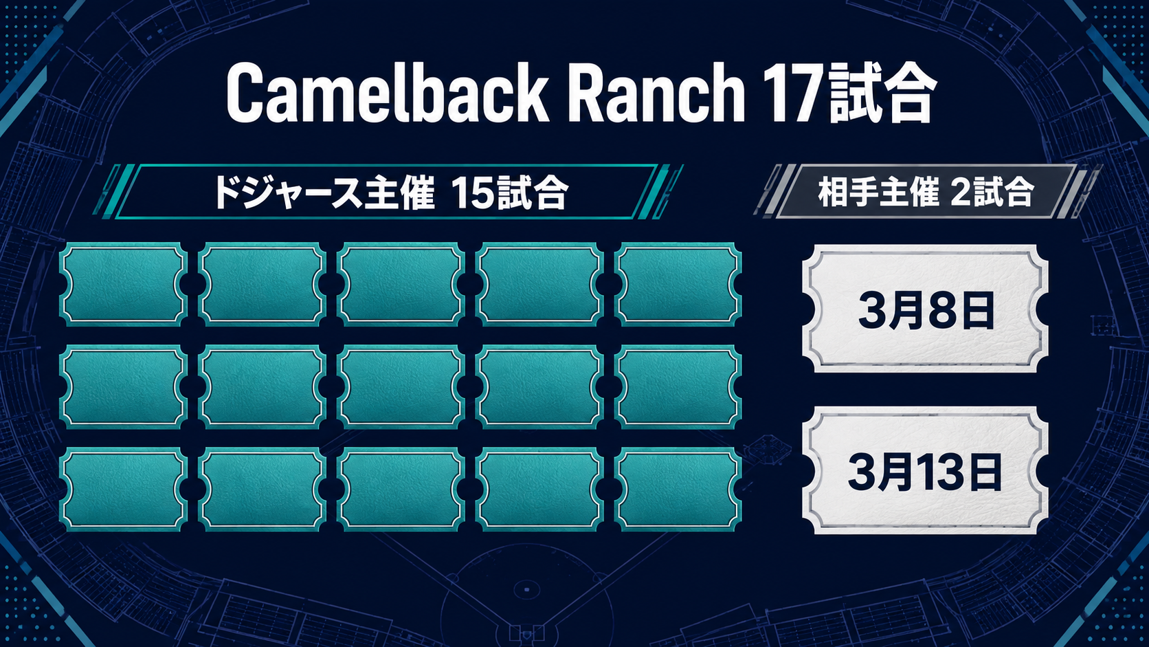 Camelback Ranch17試合の主催区分を示す図
