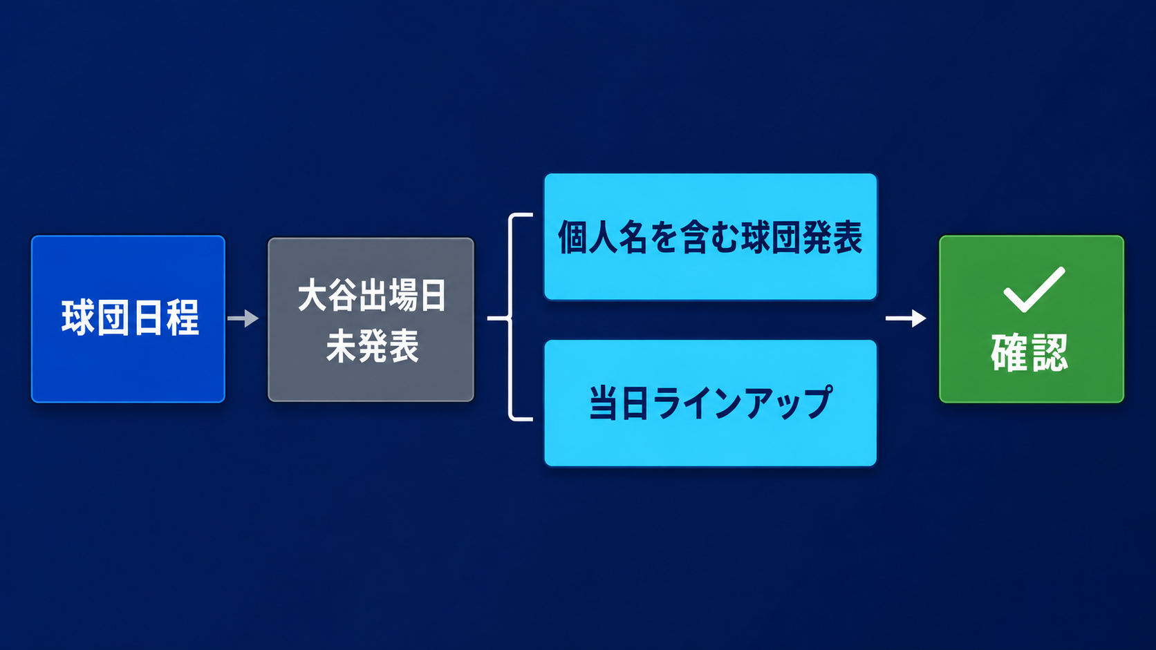 球団日程と大谷翔平の出場確認情報を分ける流れ