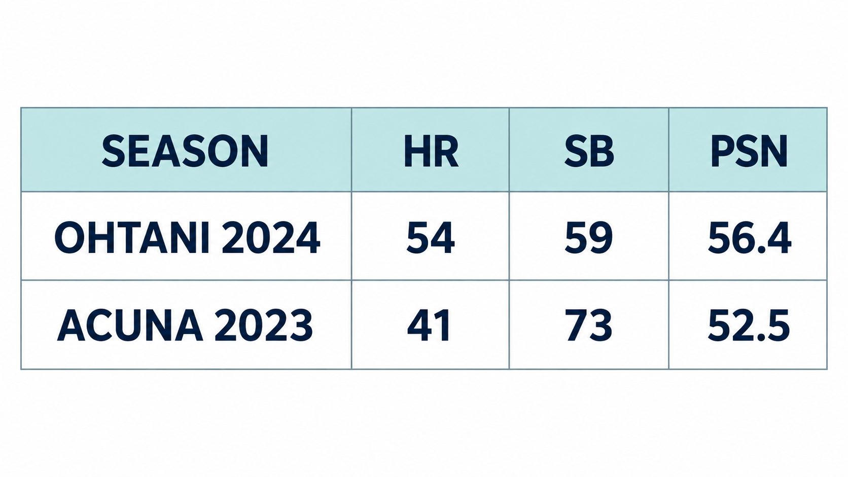 大谷2024年のPSN56.4とアクーニャ2023年のPSN52.5を比較する表