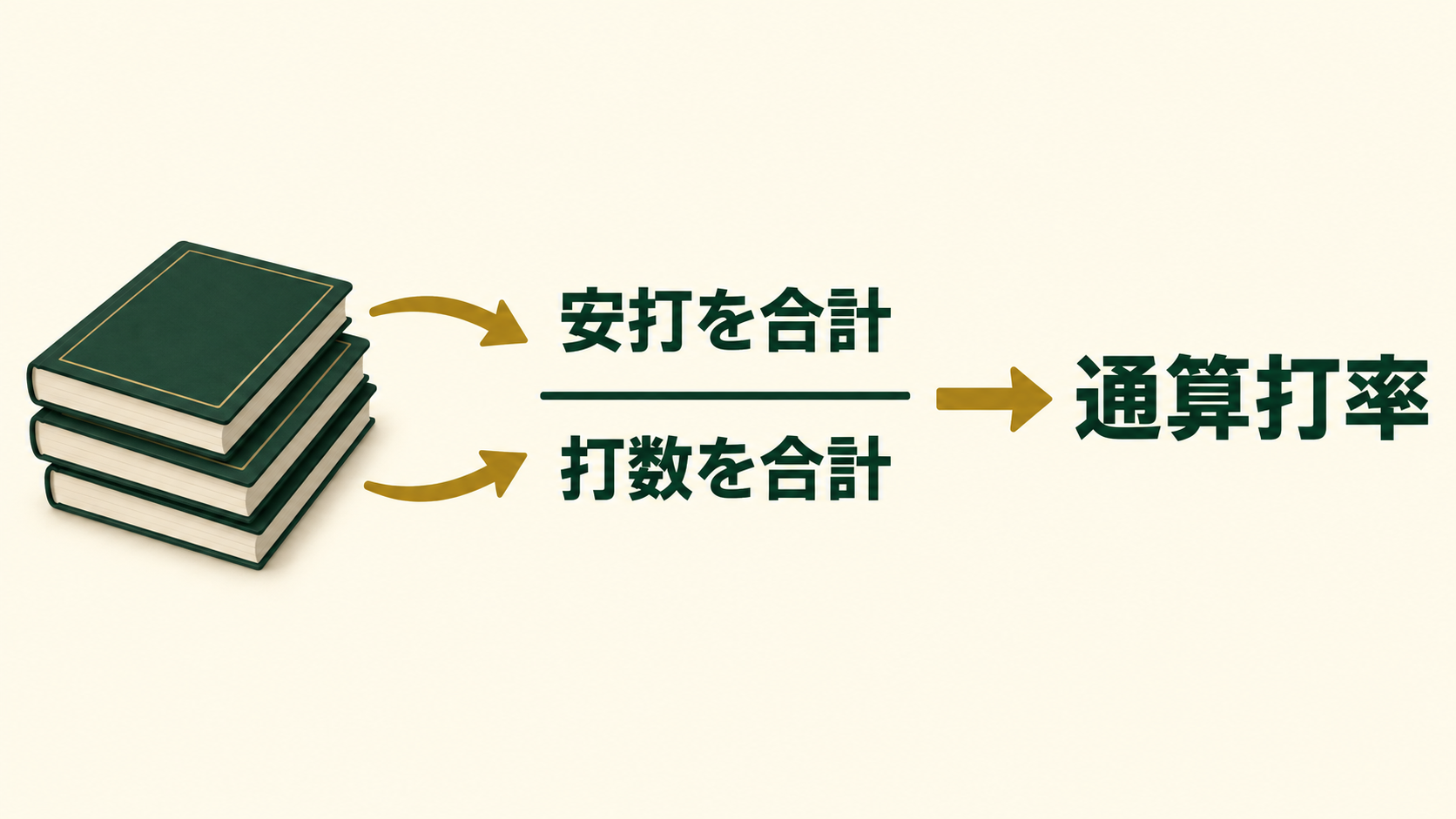 安打の合計を打数の合計で割って通算打率を求める手順図