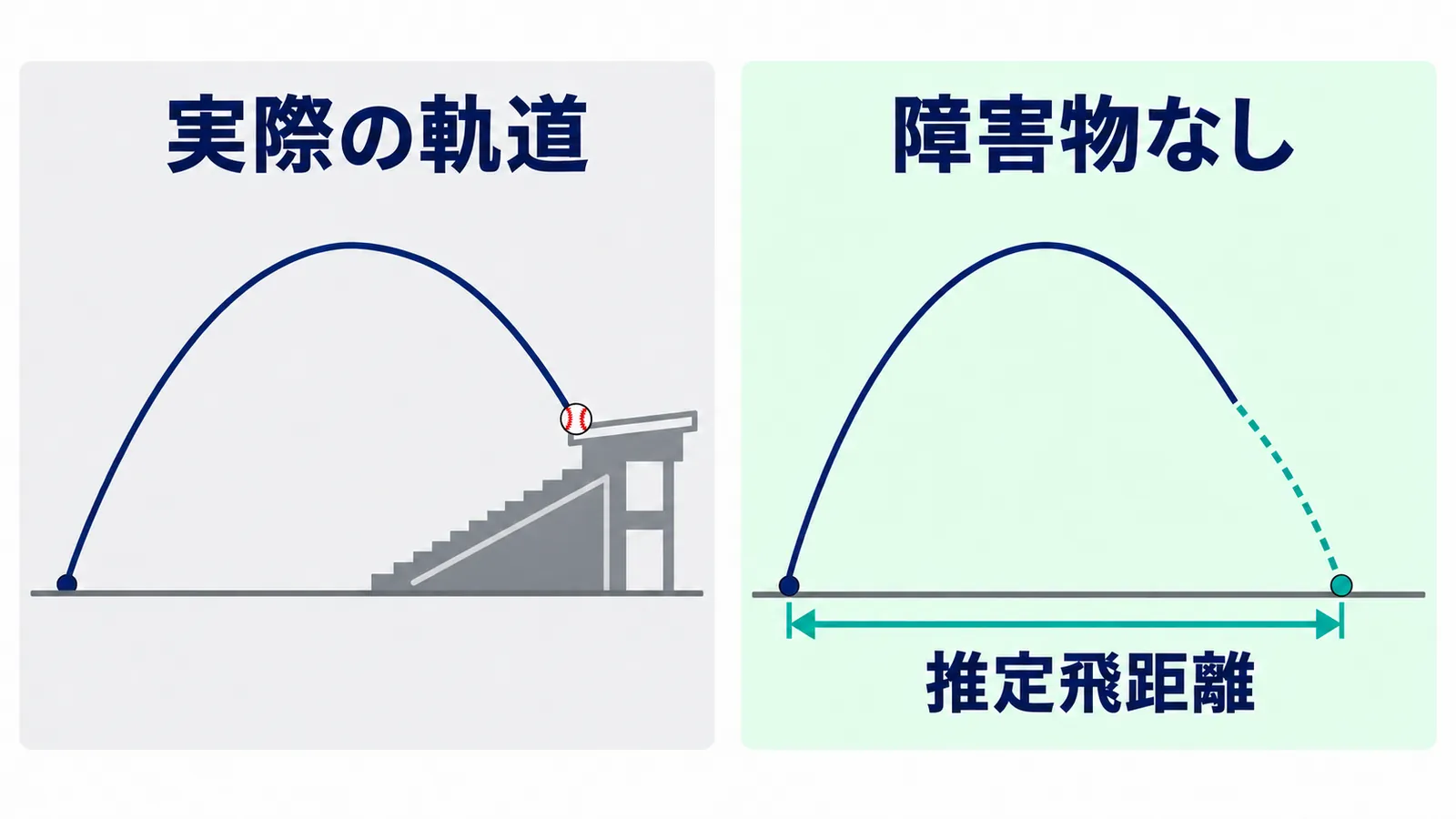 左はスタンドで止まる実際の軌道、右は障害物なしの軌道と推定飛距離を示す比較図