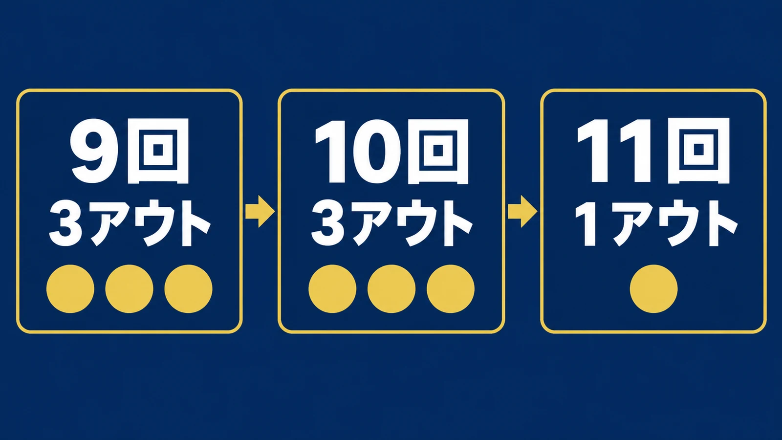 9回3アウト、10回3アウト、11回1アウトの時系列