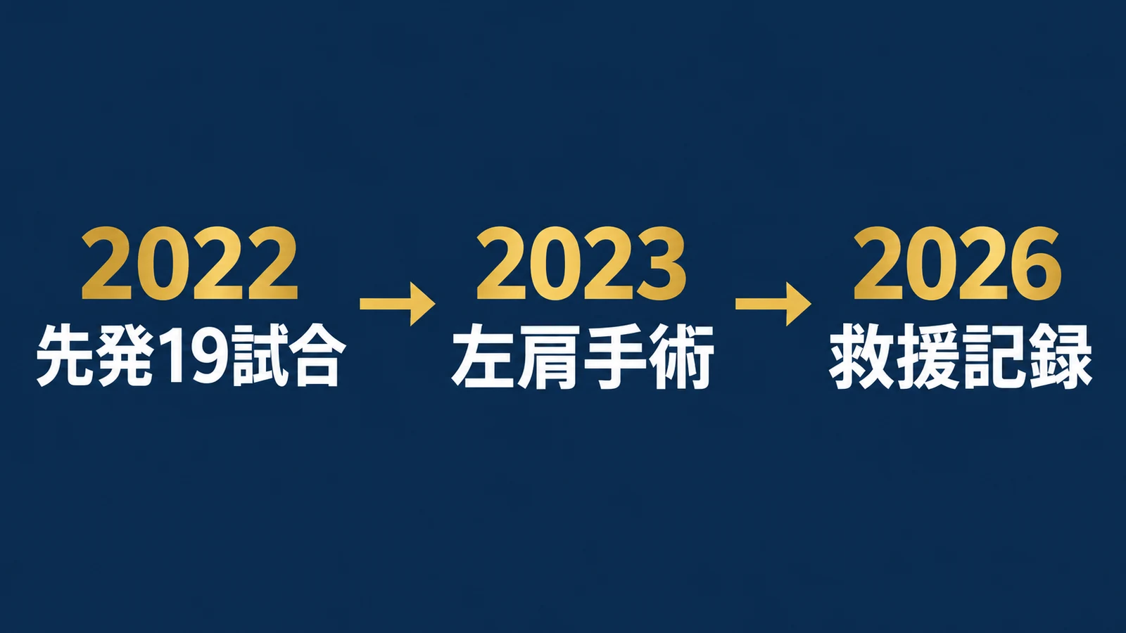 2022年先発19試合から2023年左肩手術を経て2026年救援記録へ