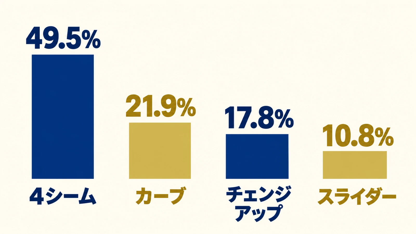 4シーム、49.5%、カーブ、21.9%、チェンジアップ、17.8%、スライダー、10.8%