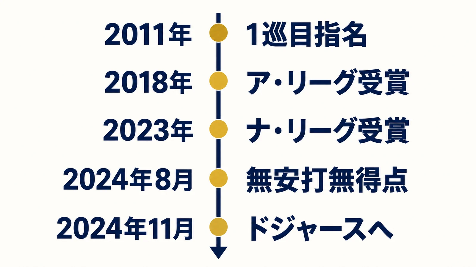 2011年、1巡目指名、2018年、ア・リーグ受賞、2023年、ナ・リーグ受賞、2024年8月、無安打無得点、2024年11月、ドジャースへ
