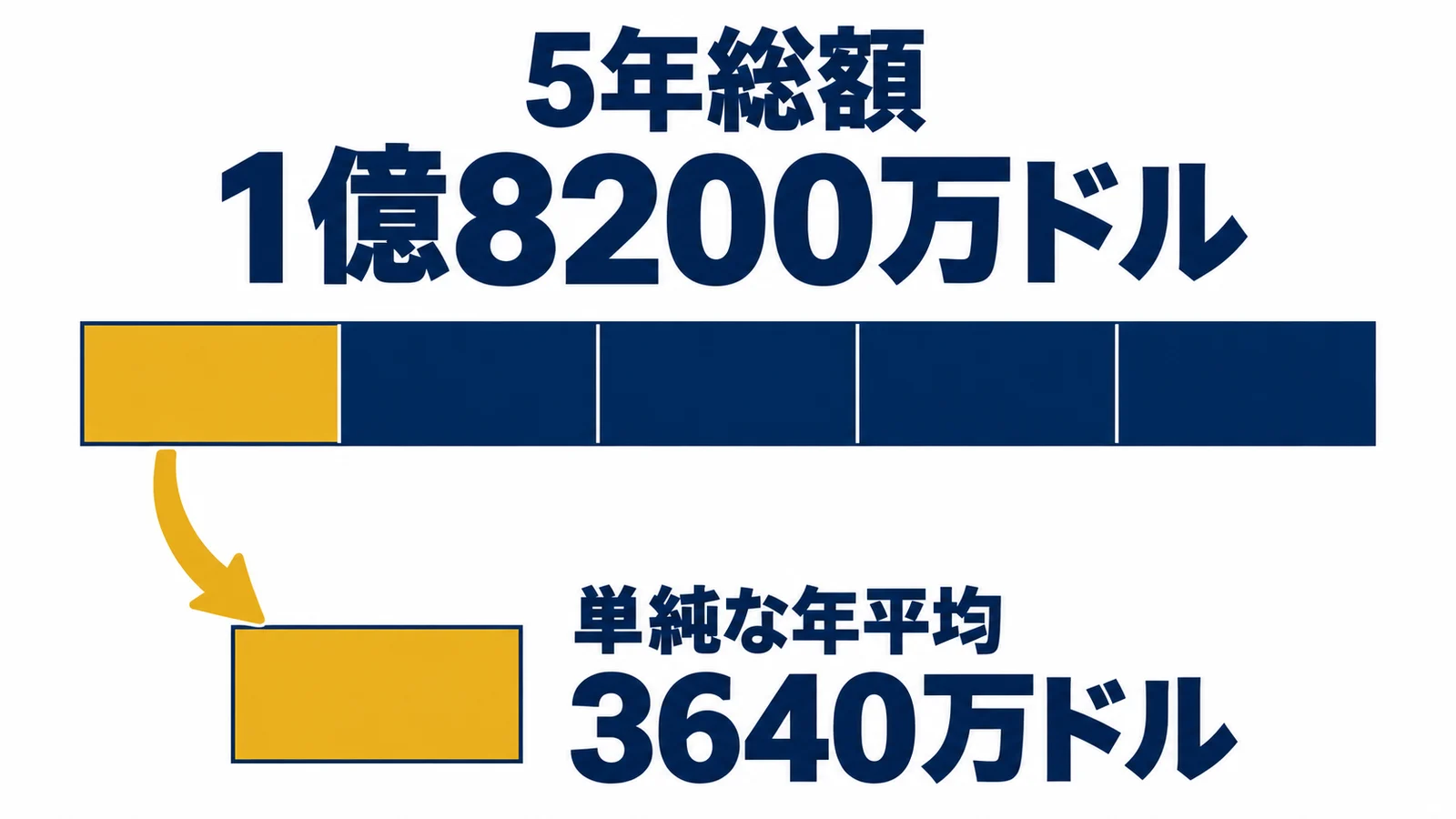 5年総額、1億8200万ドル、単純な年平均、3640万ドル