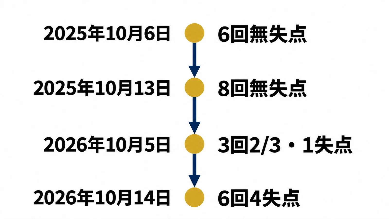2025年10月6日、6回無失点、2025年10月13日、8回無失点、2026年10月5日、3回2/3・1失点、2026年10月14日、6回4失点