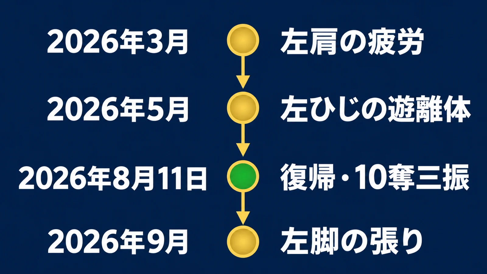 2026年3月、左肩の疲労、2026年5月、左ひじの遊離体、2026年8月11日、復帰・10奪三振、2026年9月、左脚の張り