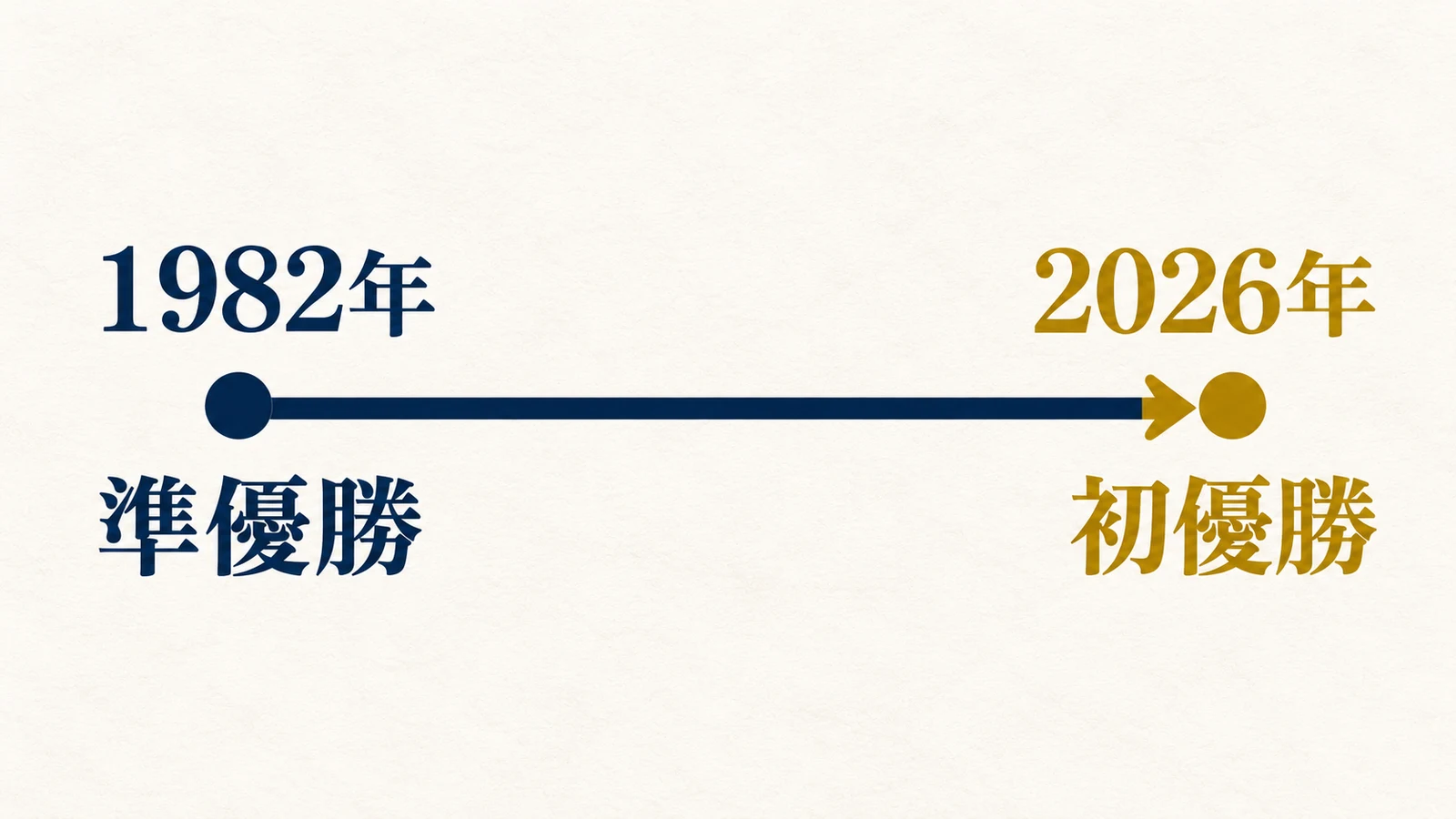 1982年の準優勝から2026年の球団初優勝へ