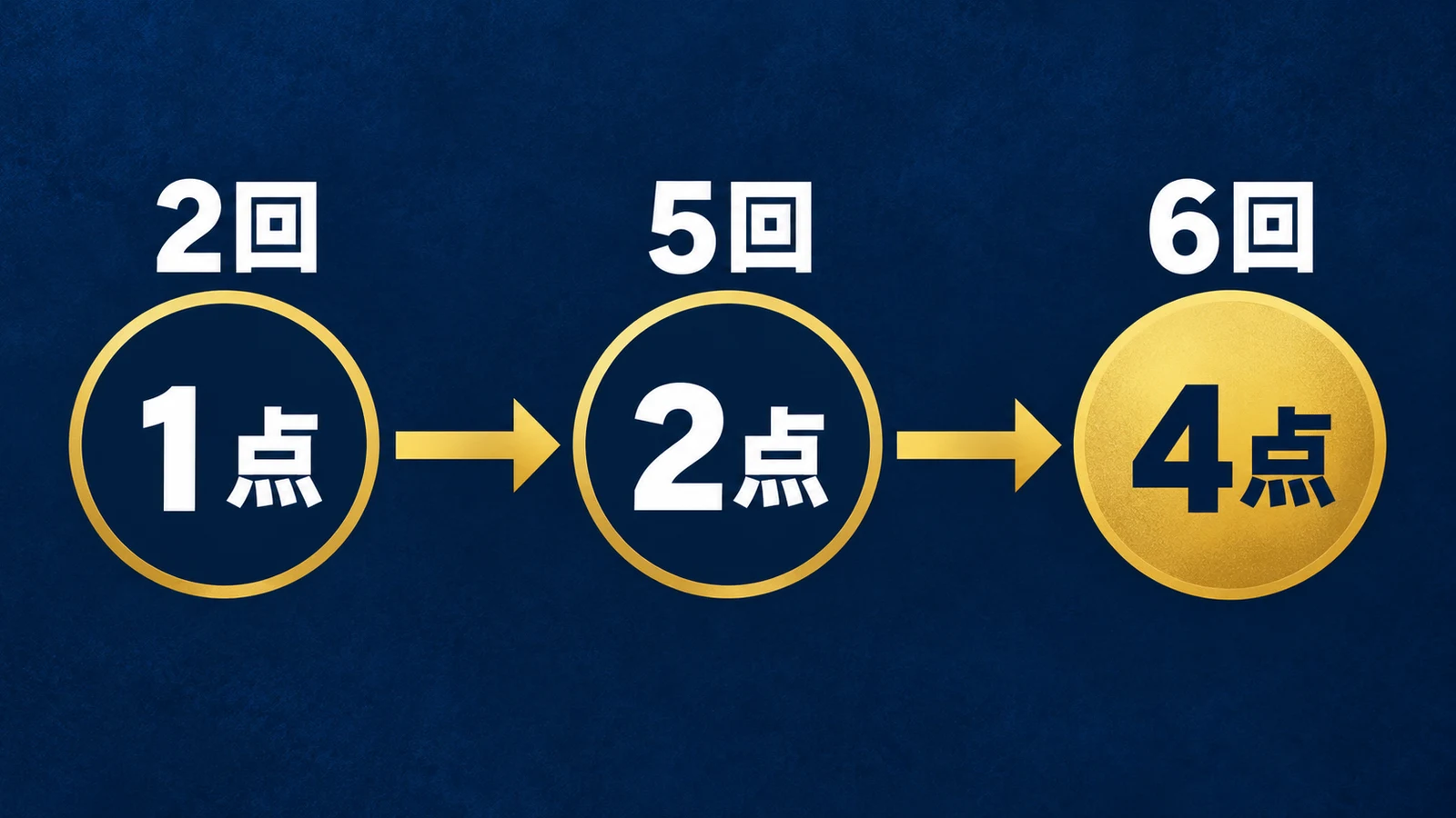 第5戦は2回終了時1点、5回終了時2点、6回終了時4点の累計得点