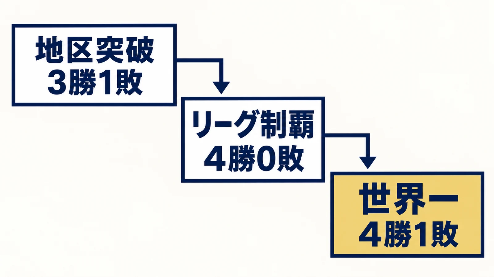 地区シリーズ3勝1敗、リーグ優勝決定シリーズ4勝0敗、ワールドシリーズ4勝1敗