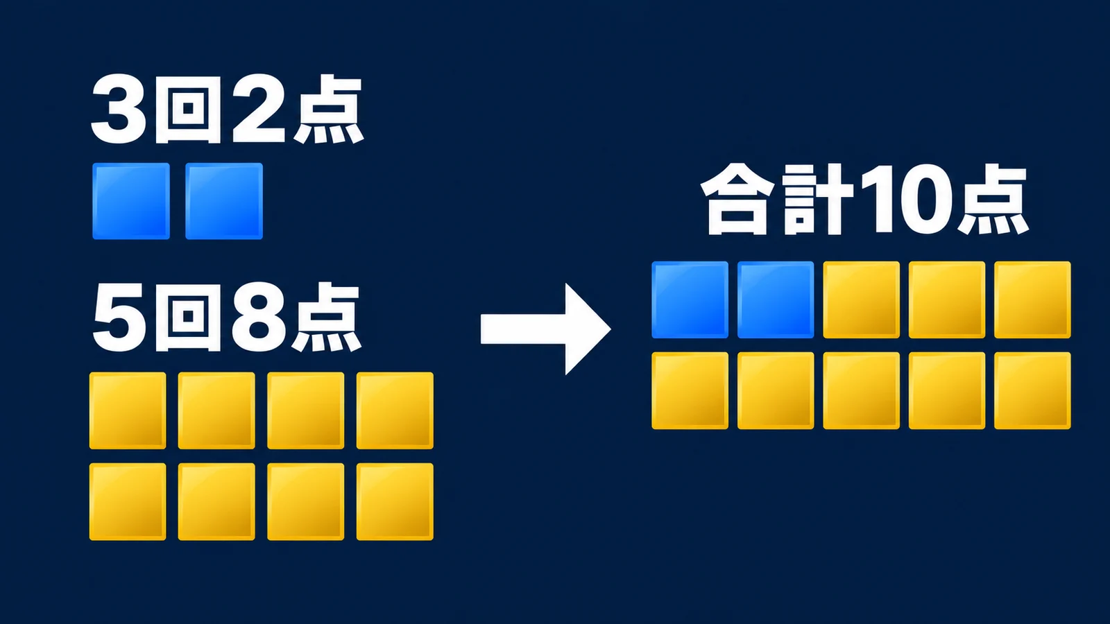 3回の2点と5回の8点を同じ大きさのブロックで合計10点へまとめる図
