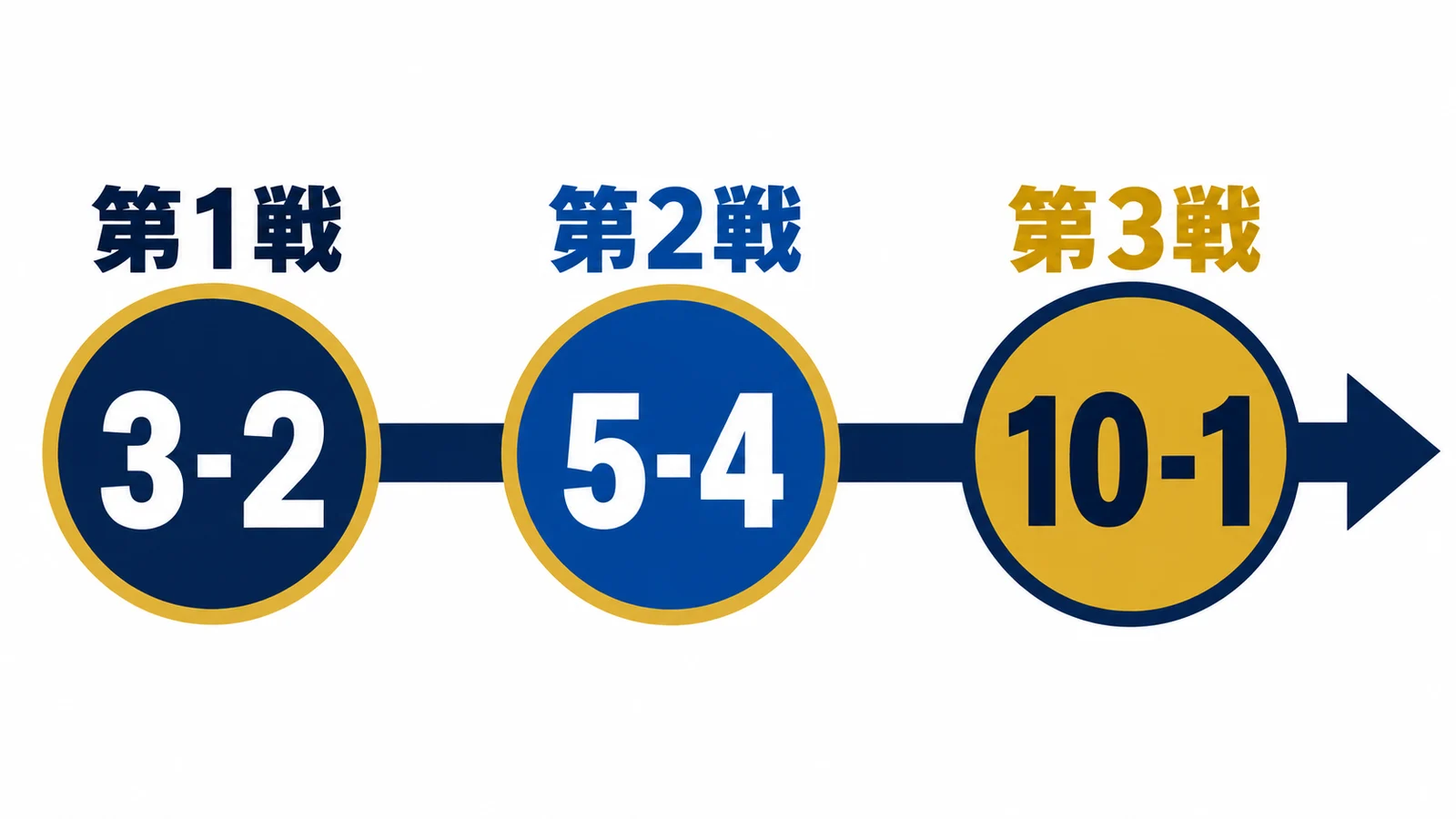 第1戦3対2、第2戦5対4、第3戦10対1の順に並ぶ時系列