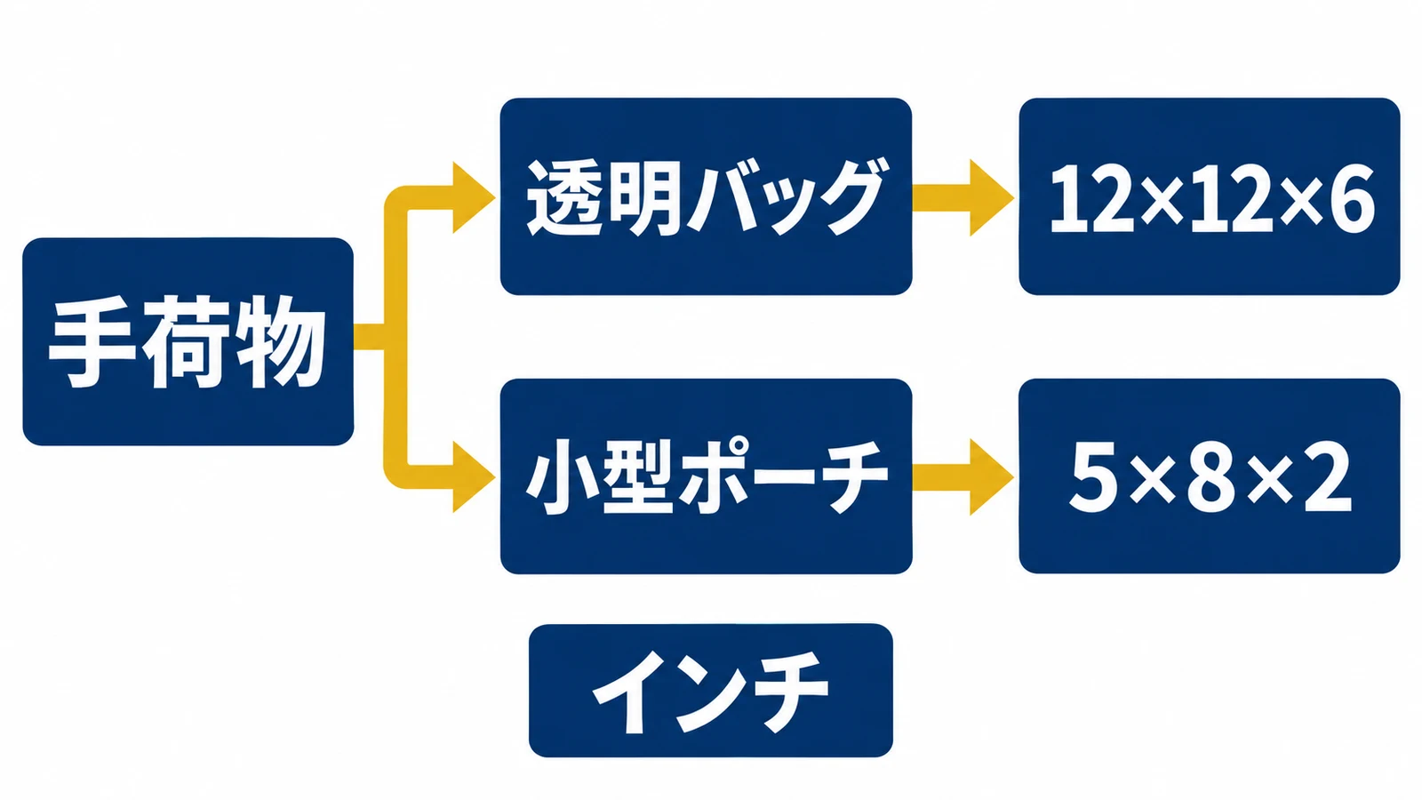 手荷物・透明バッグ・12×12×6・小型ポーチ・5×8×2・インチ