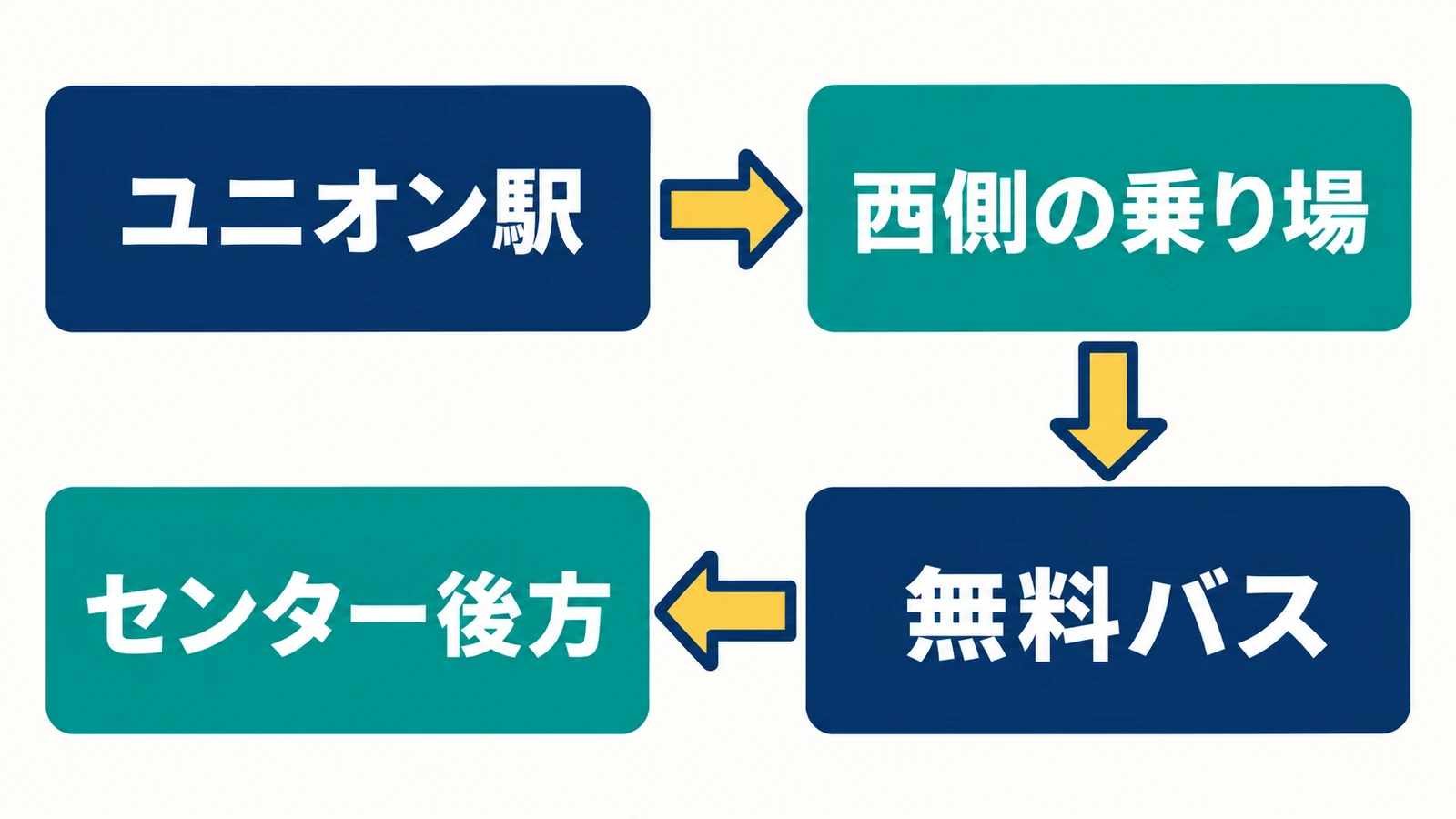 ユニオン駅・西側の乗り場・無料バス・センター後方