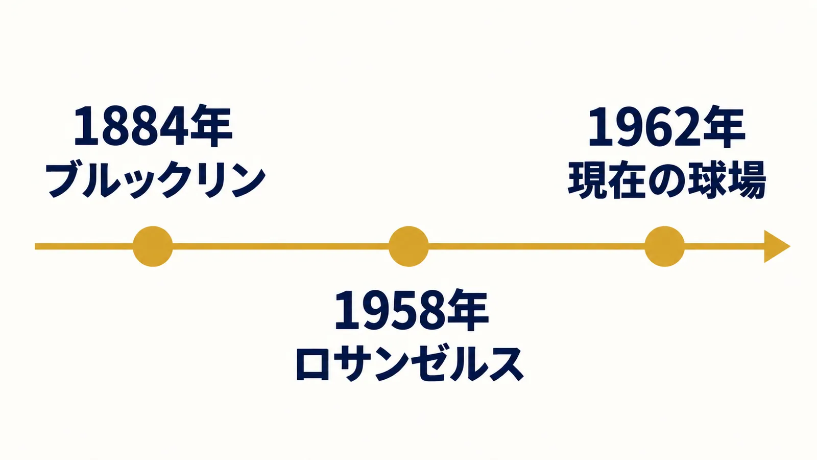 1884年ブルックリン、1958年ロサンゼルス、1962年現在の球場の3節目