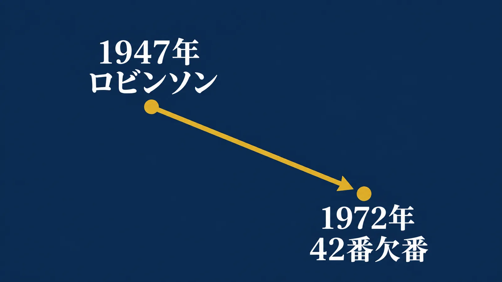 1947年ロビンソンのデビューから1972年ドジャースの42番永久欠番へ