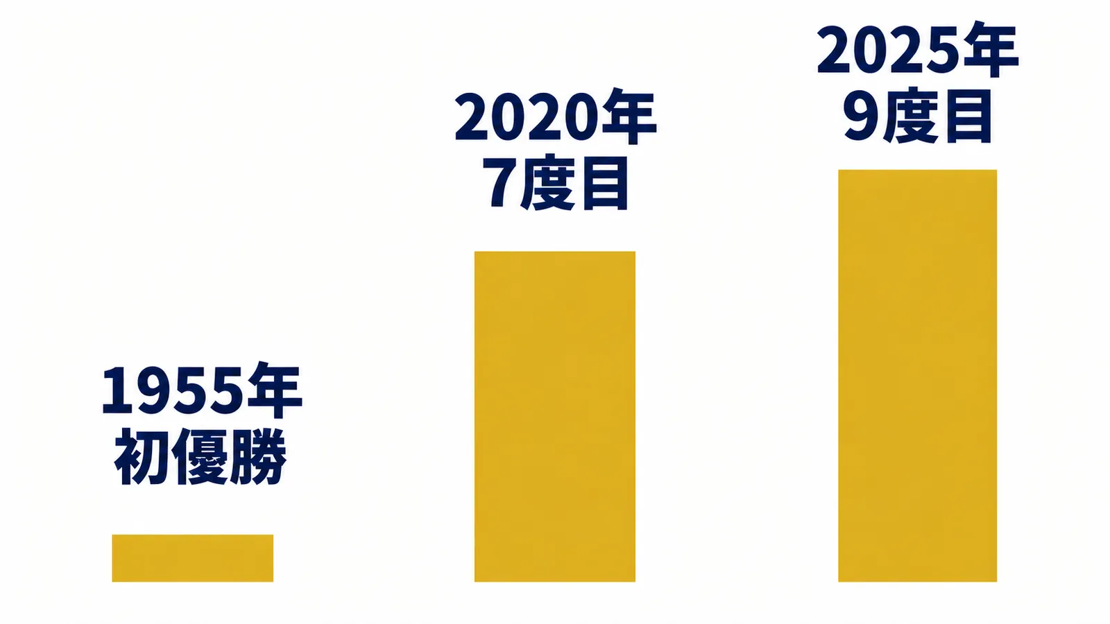 1955年初優勝、2020年7度目、2025年9度目の累計優勝回数を縦棒で比較