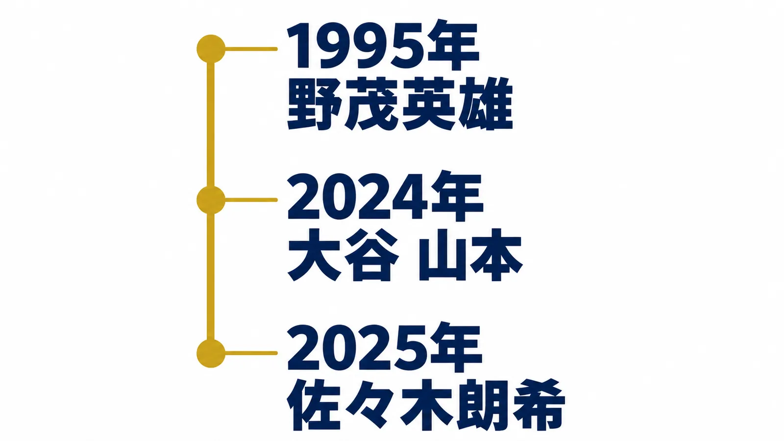 1995年野茂英雄、2024年大谷翔平と山本由伸、2025年佐々木朗希の加入年表