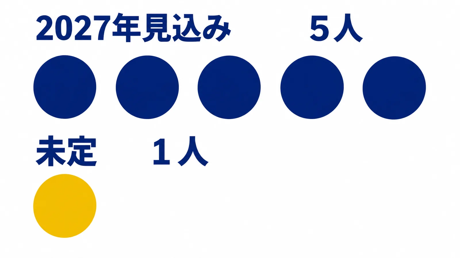 同じ大きさの円で2027年見込み5人と未定1人を比較