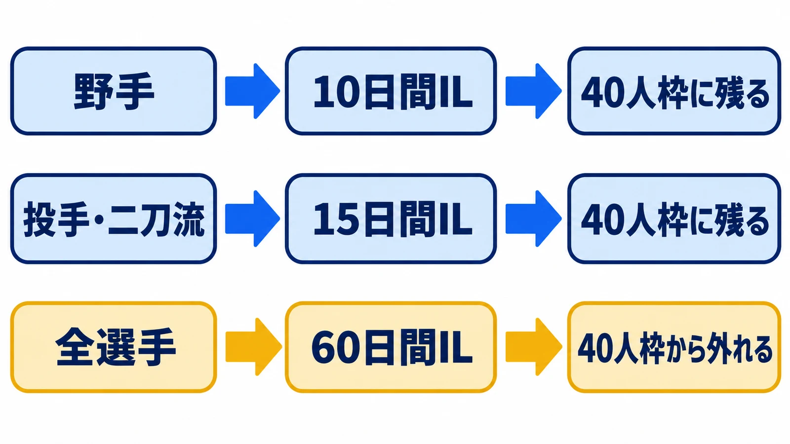 10日間IL・野手・40人枠に残る・15日間IL・投手・二刀流・40人枠に残る・60日間IL・全選手・40人枠から外れる
