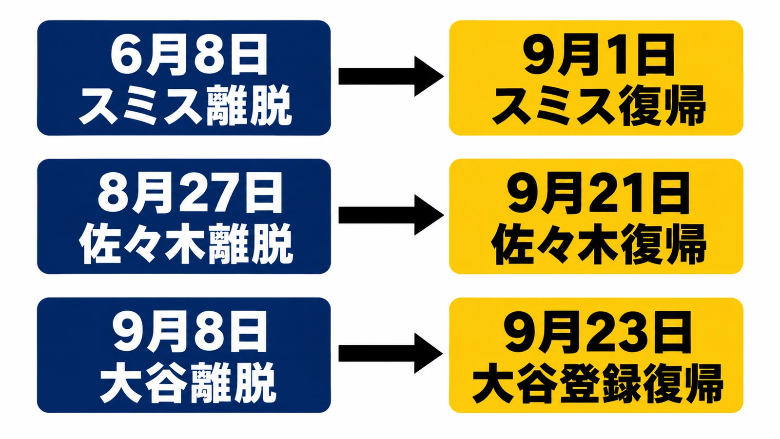6月8日・スミス離脱・9月1日・スミス復帰・8月27日・佐々木離脱・9月21日・佐々木復帰・9月8日・大谷離脱・9月23日・大谷登録復帰