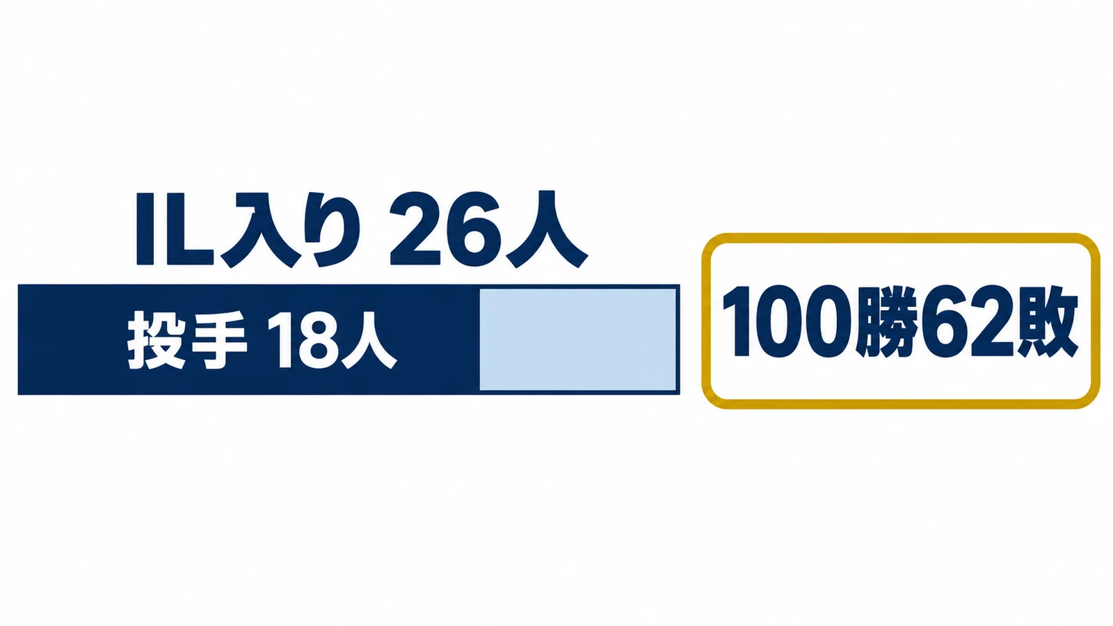 IL入り 26人・投手 18人・100勝62敗