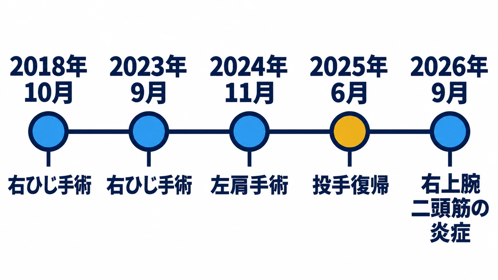 2018年10月・右ひじ手術・2023年9月・右ひじ手術・2024年11月・左肩手術・2025年6月・投手復帰・2026年9月・右上腕二頭筋の炎症