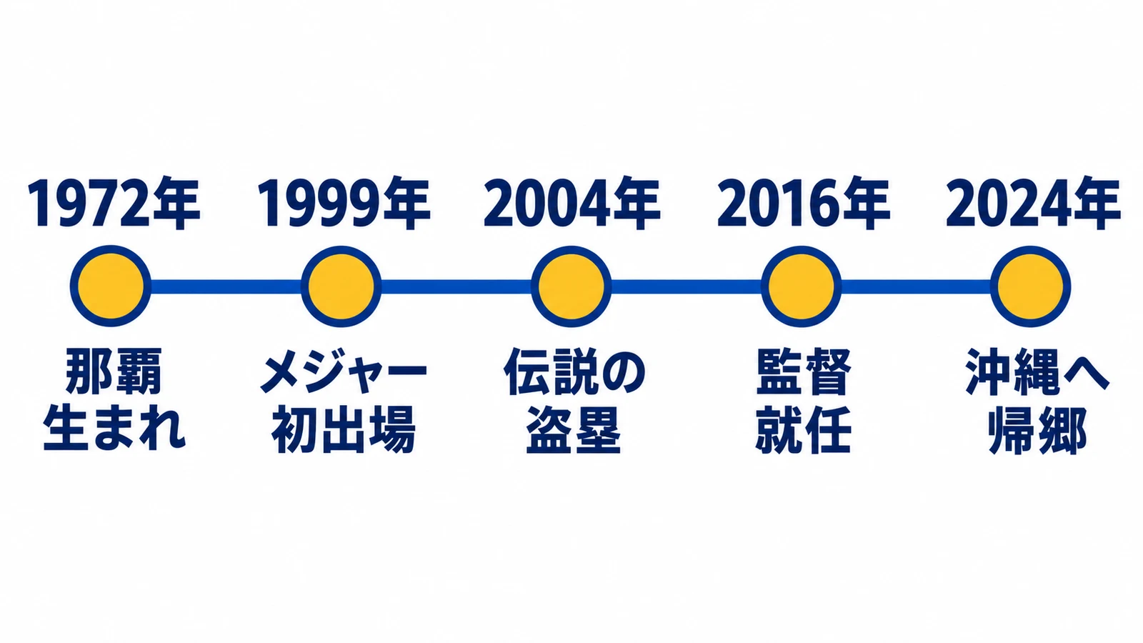 1972年・那覇生まれ・1999年・メジャー初出場・2004年・伝説の盗塁・2016年・監督就任・2024年・沖縄へ帰郷