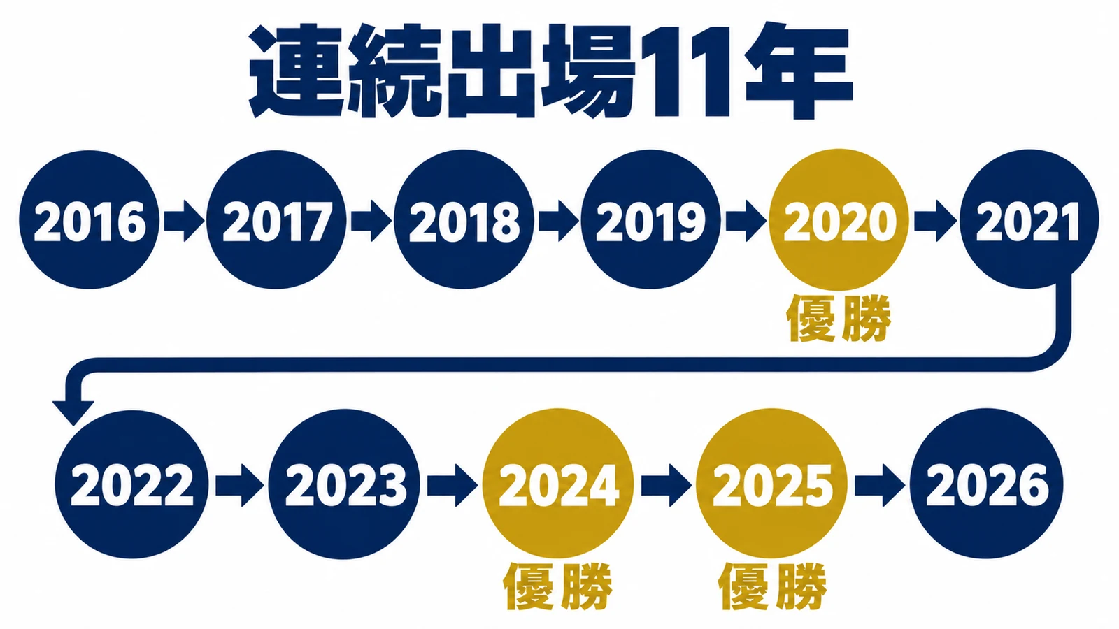 2016・2017・2018・2019・2020 優勝・2021・2022・2023・2024 優勝・2025 優勝・2026・連続出場11年