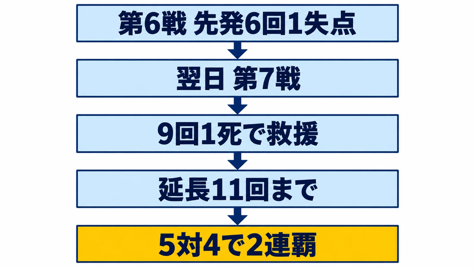 第6戦・先発6回1失点・翌日 第7戦・9回1死で救援・延長11回まで・5対4で2連覇