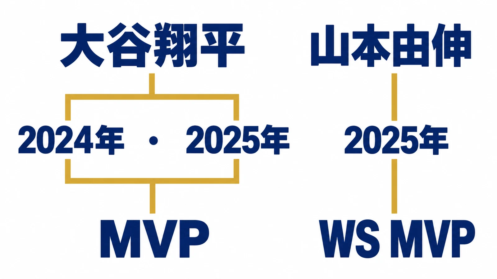 大谷翔平・2024年・2025年・年間MVP・山本由伸・2025年・WS MVP