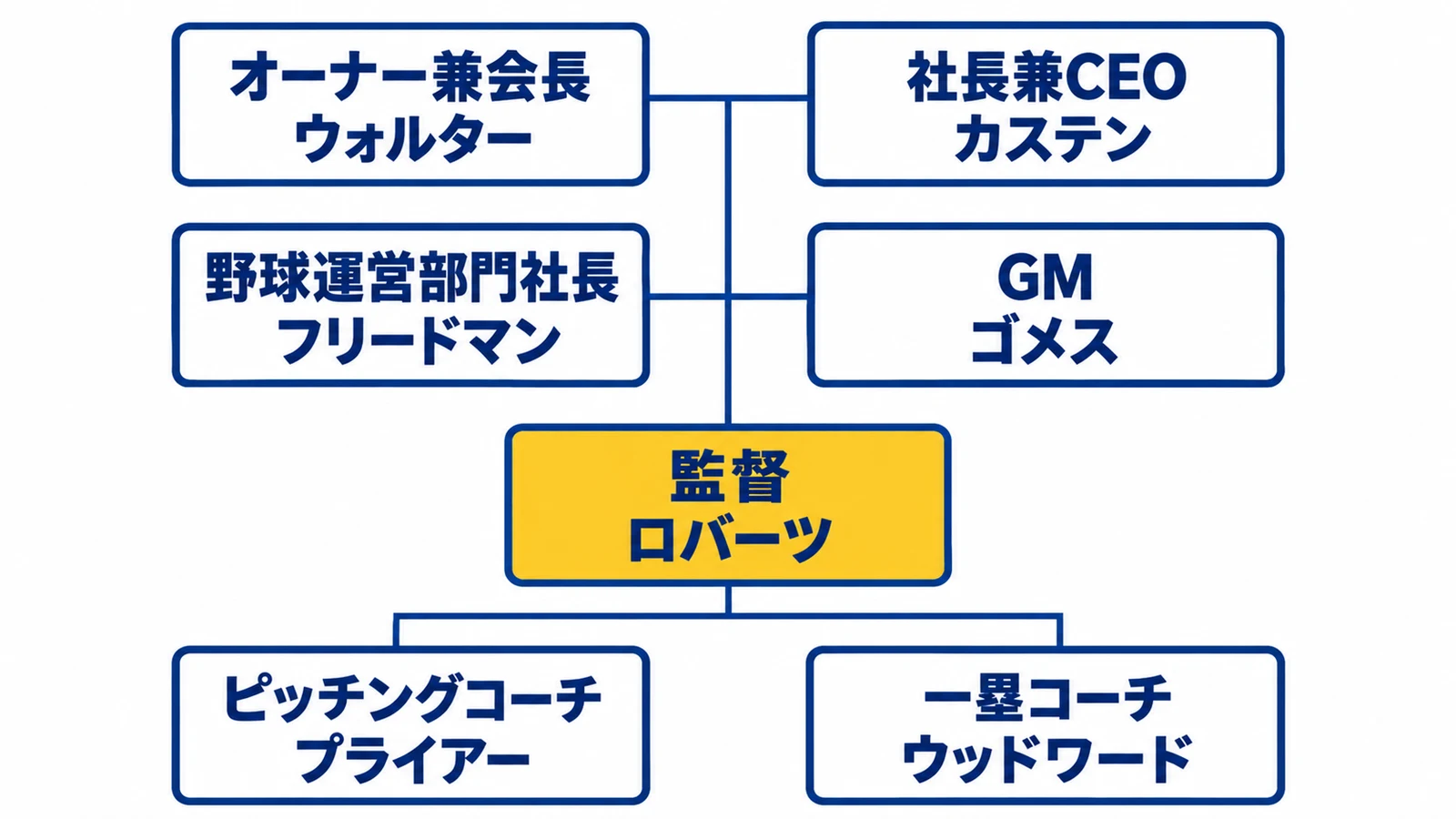 オーナー兼会長・ウォルター・社長兼CEO・カステン・野球運営部門社長・フリードマン・GM・ゴメス・監督・ロバーツ・ピッチングコーチ・プライアー・一塁コーチ・ウッドワード