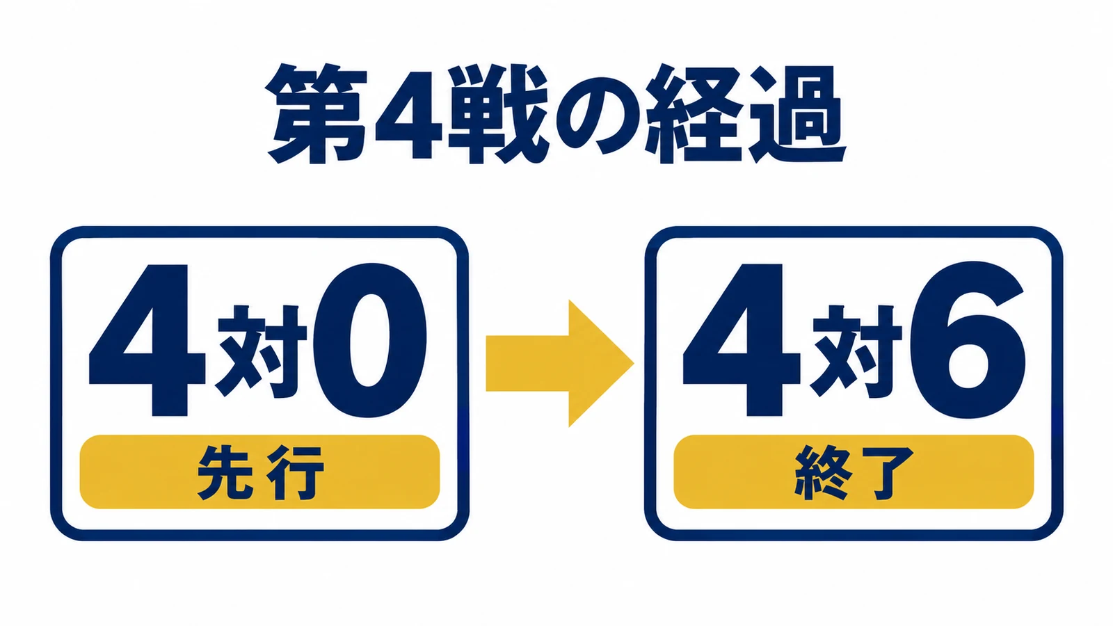 第4戦は4対0の先行から4対6で終了