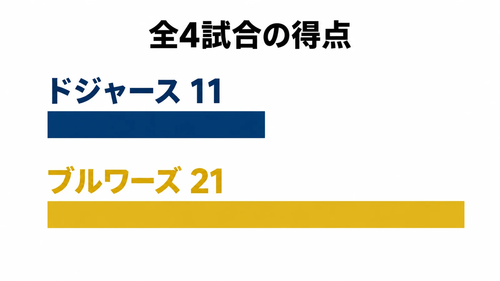 NLCS全4試合の得点はドジャース11、ブルワーズ21
