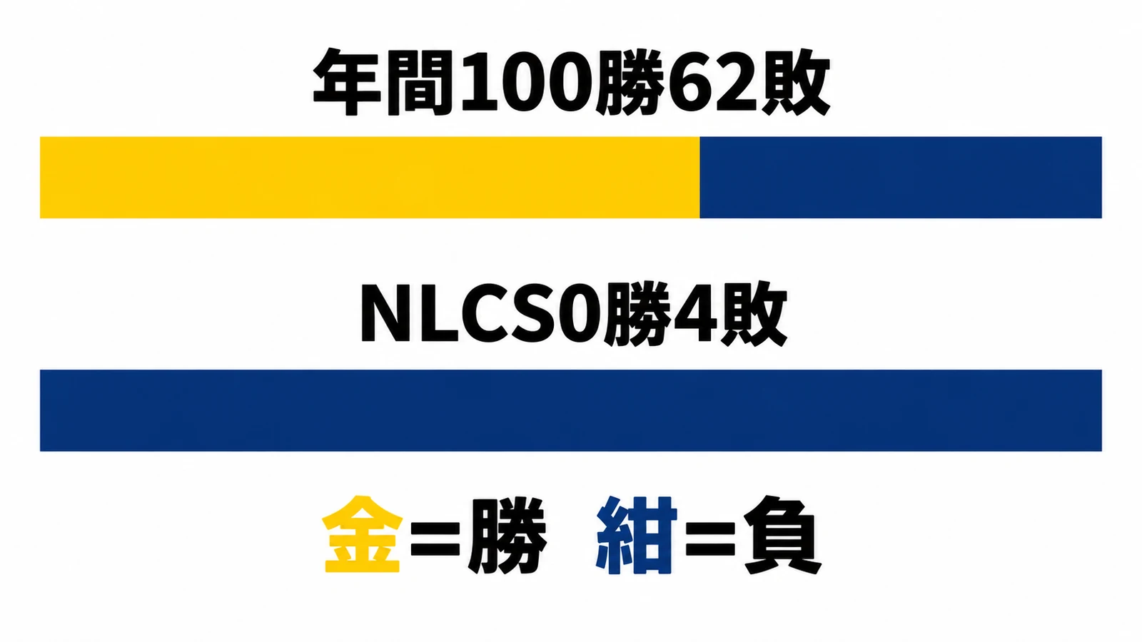 年間100勝62敗とNLCS0勝4敗を別々の割合で比較
