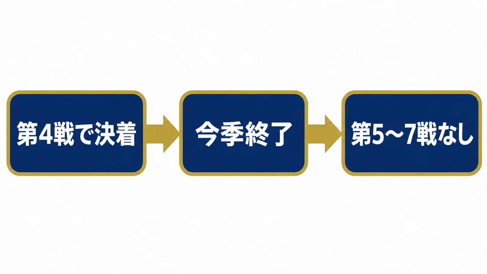 NLCS第4戦で決着しドジャースの今季終了、第5〜7戦なし