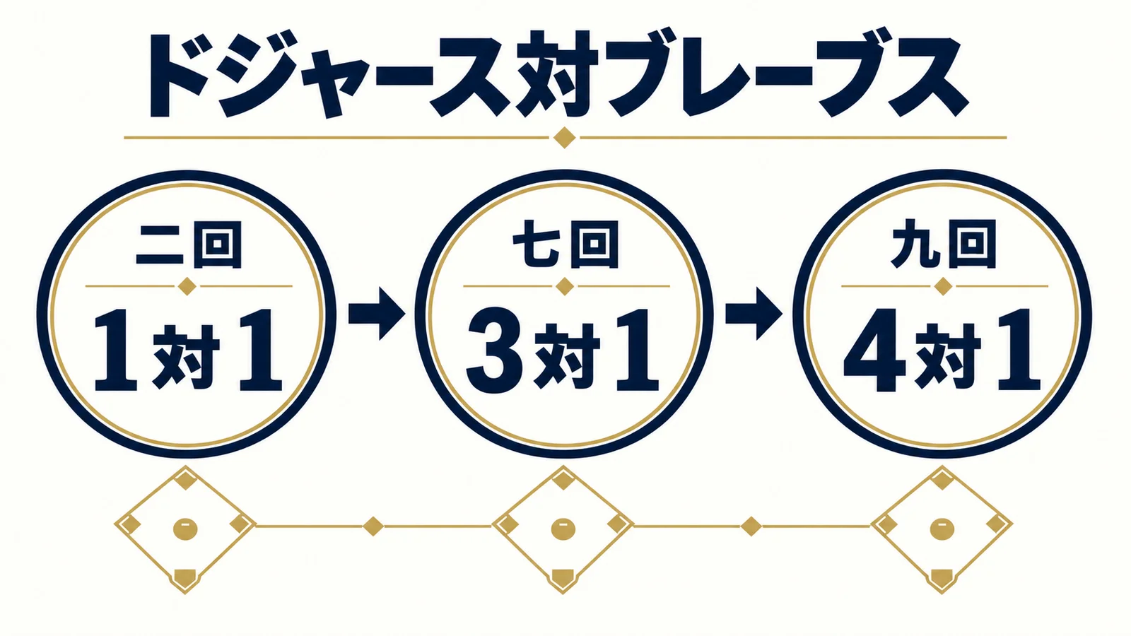 ドジャース対ブレーブスの得点経過。二回1対1、七回3対1、九回4対1