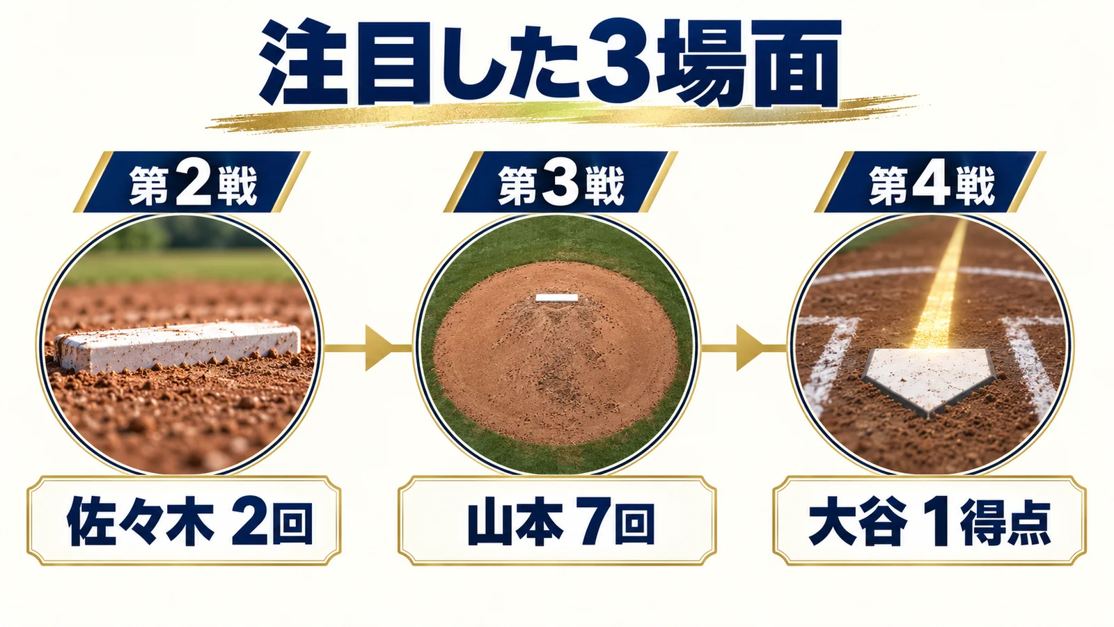 第2戦の佐々木2回、第3戦の山本7回、第4戦の大谷1得点