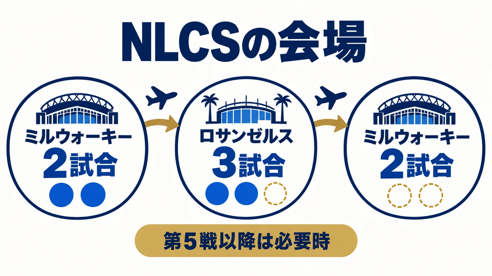NLCSはミルウォーキー2試合、ロサンゼルス3試合、ミルウォーキー2試合
