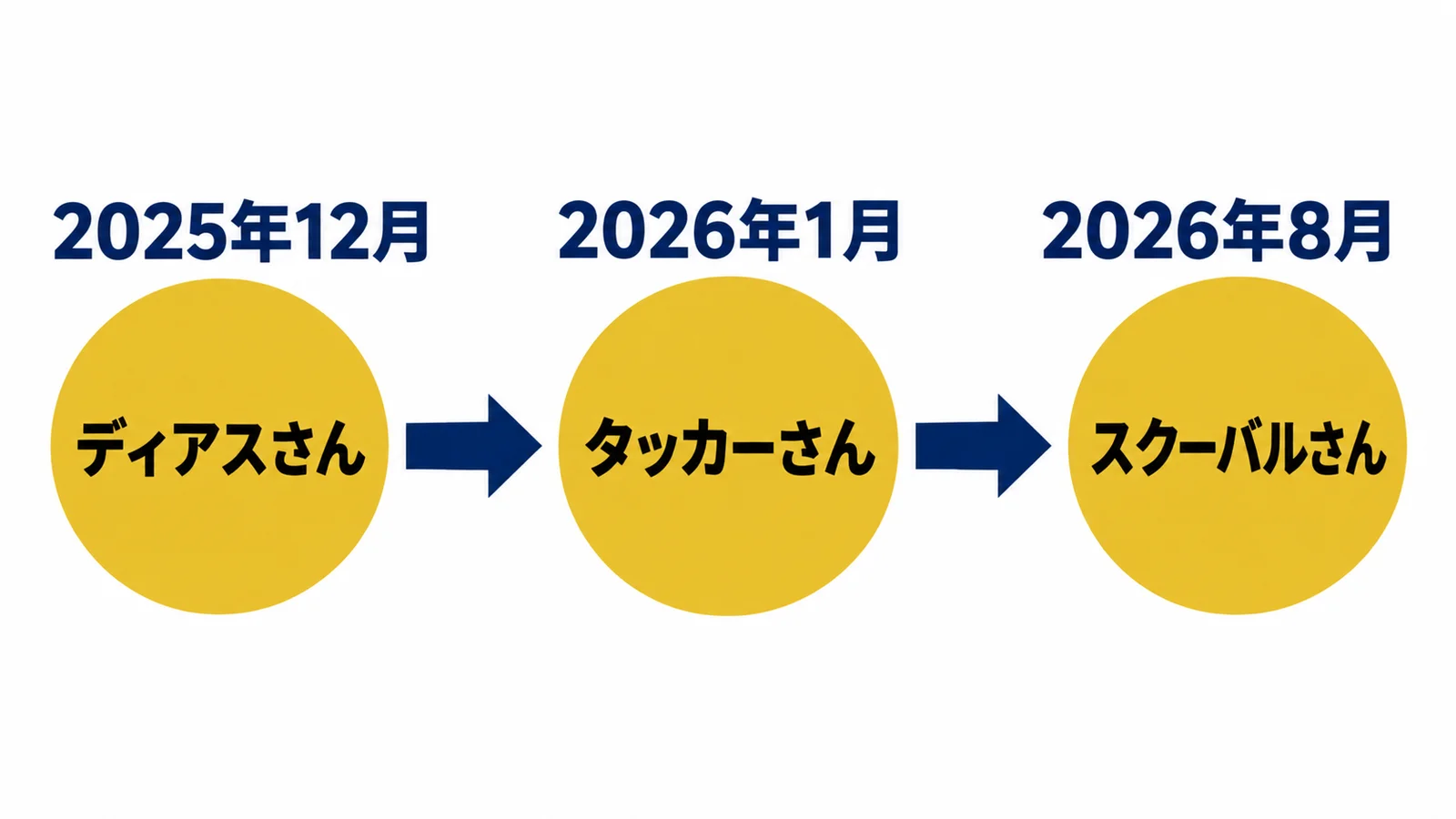 2025年12月・ディアスさん・2026年1月・タッカーさん・2026年8月・スクーバルさん